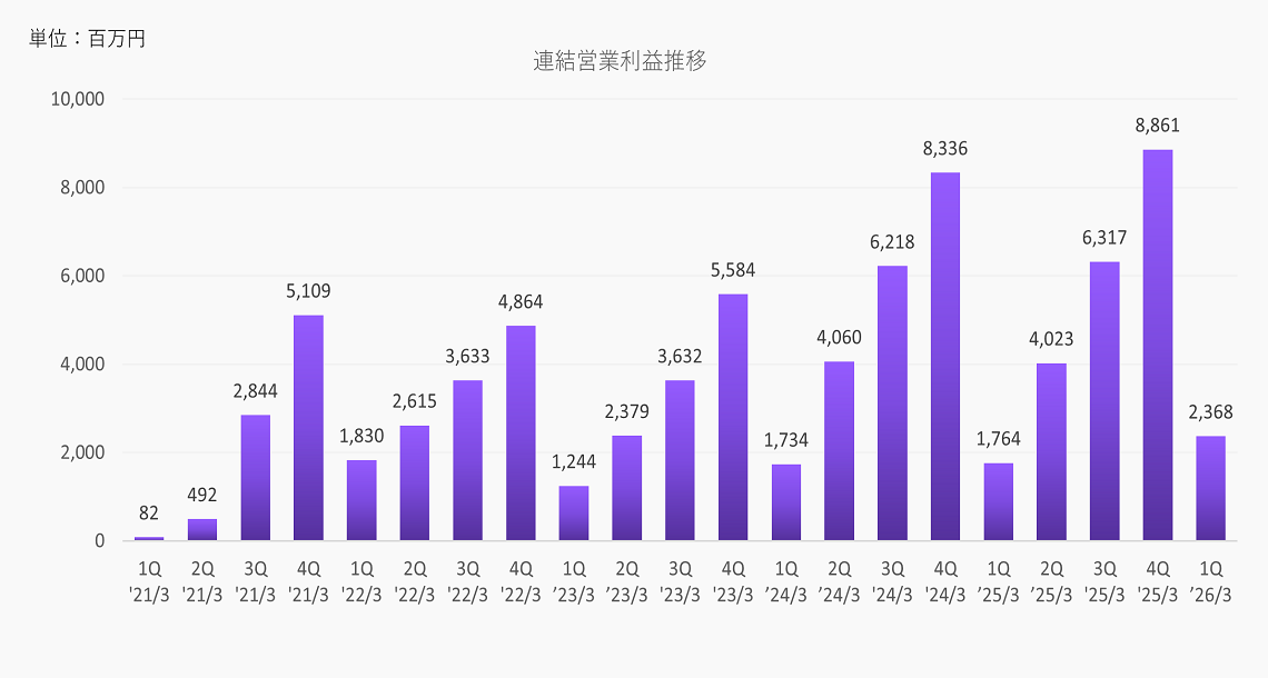 連結営業利益推移