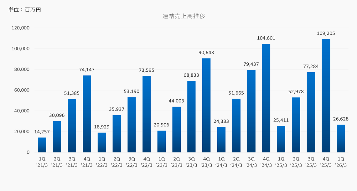 連結売上高推移