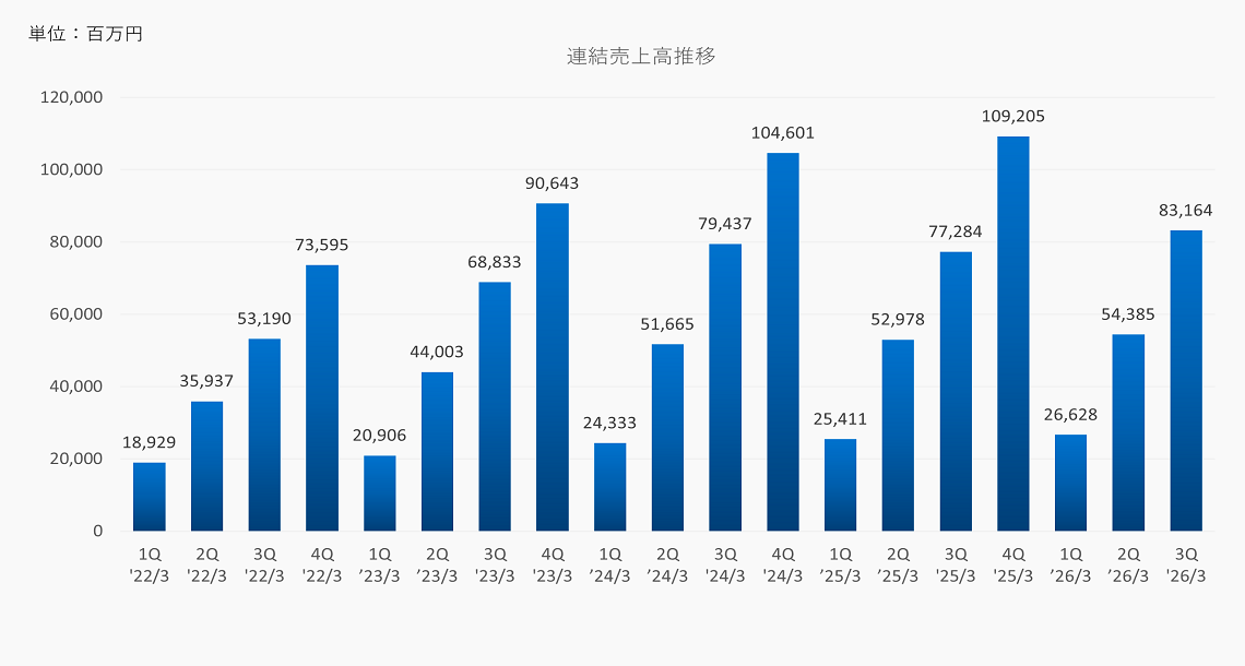 連結売上高推移