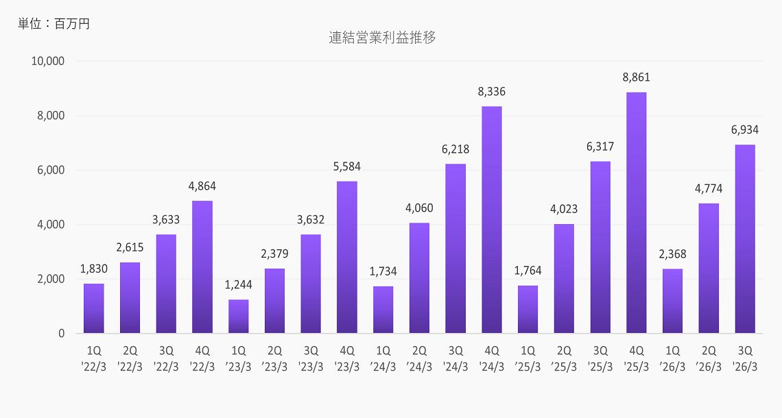 連結営業利益推移