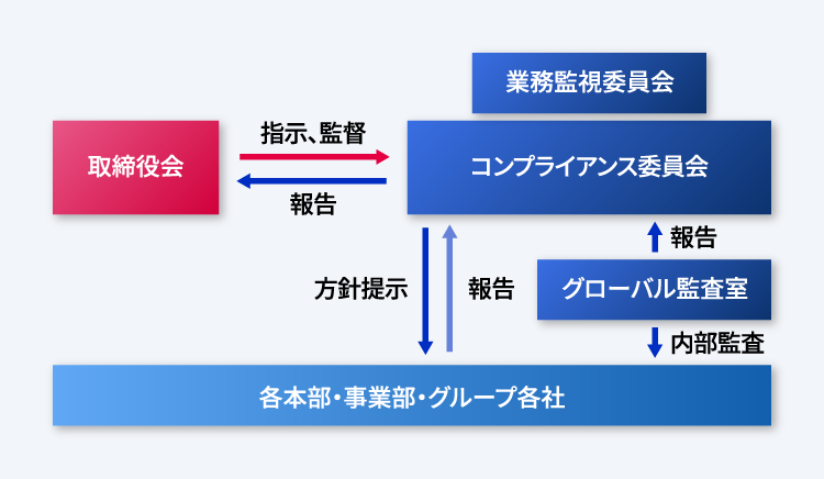 コンプライアンス体制図