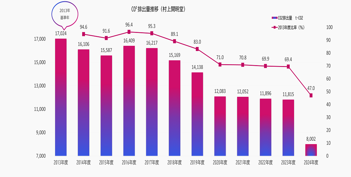 当社のCO2排出量実態
