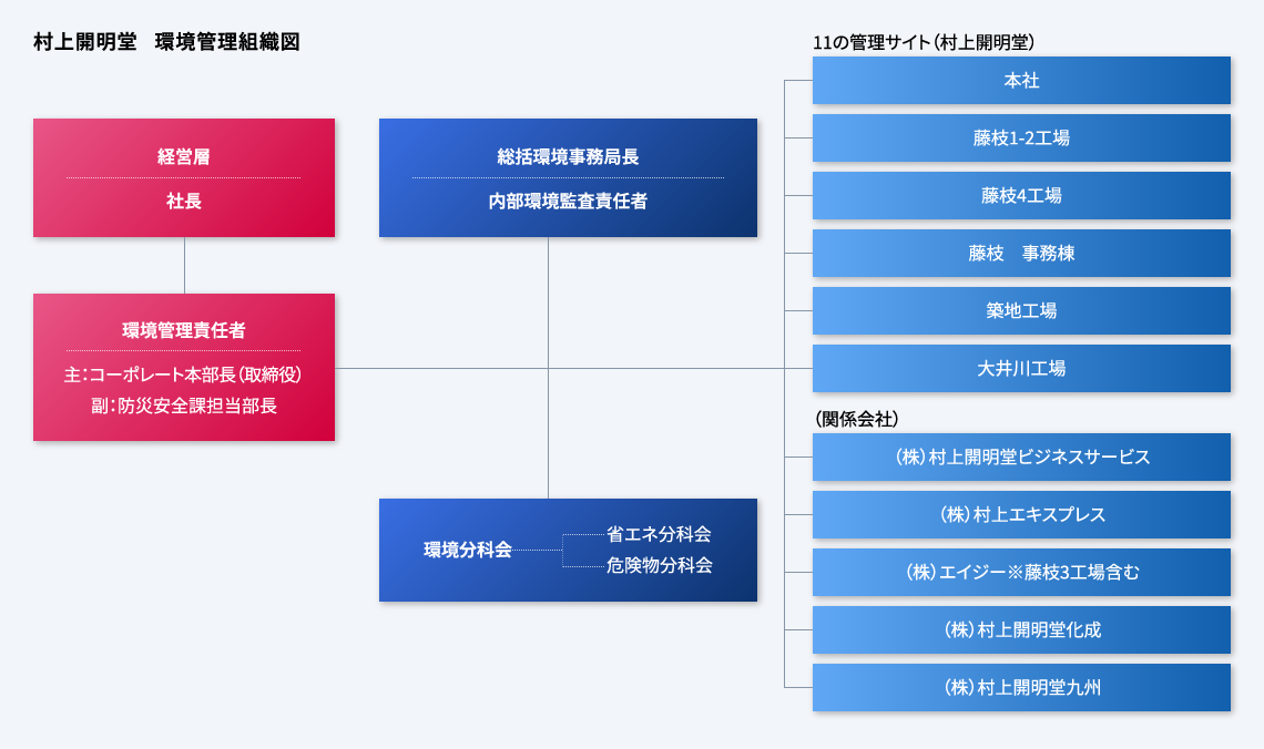当社の環境マネジメント組織体制