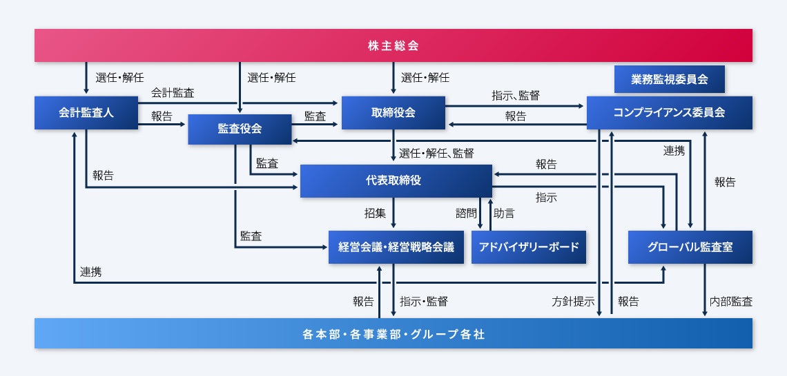 コーポレートガバナンス体制図