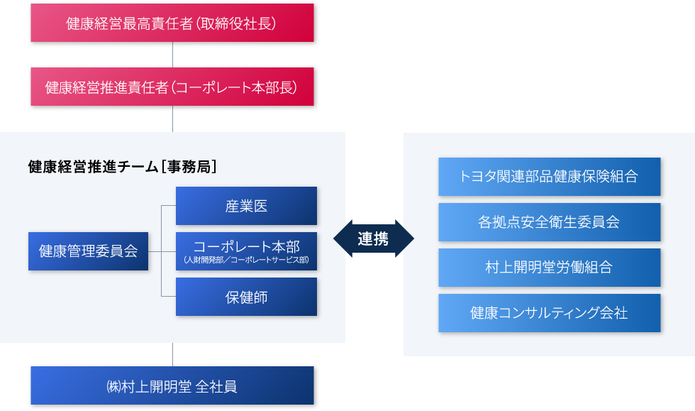 健康経営体制図